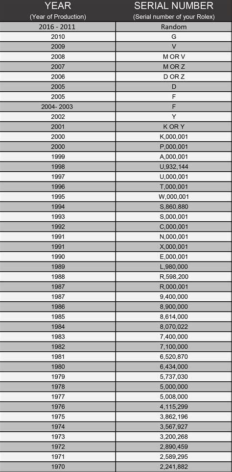 rolex production numbers|rolex serial number production date.